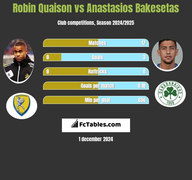 Robin Quaison vs Anastasios Bakesetas h2h player stats