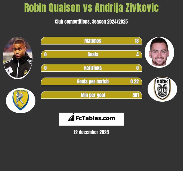 Robin Quaison vs Andrija Zivković h2h player stats