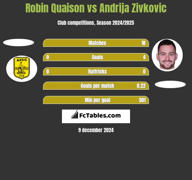 Robin Quaison vs Andrija Zivkovic h2h player stats