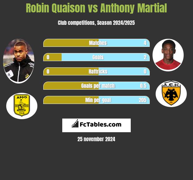 Robin Quaison vs Anthony Martial h2h player stats