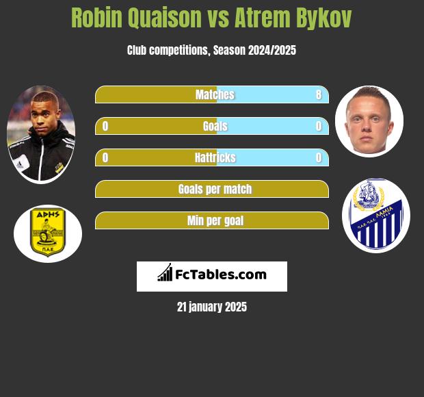 Robin Quaison vs Artem Bykow h2h player stats