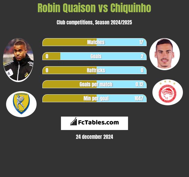 Robin Quaison vs Chiquinho h2h player stats