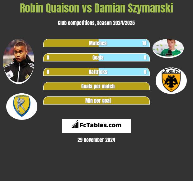 Robin Quaison vs Damian Szymański h2h player stats