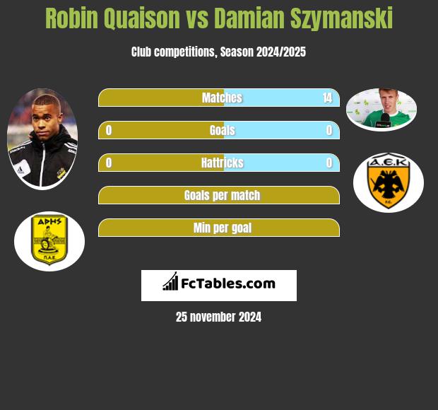 Robin Quaison vs Damian Szymanski h2h player stats