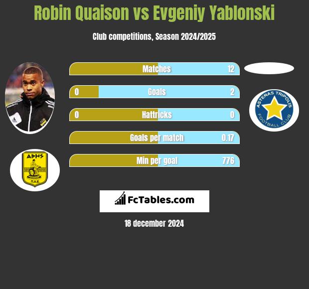 Robin Quaison vs Jewgienij Jabłoński h2h player stats