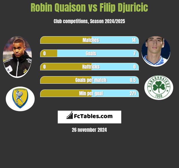 Robin Quaison vs Filip Djuricić h2h player stats