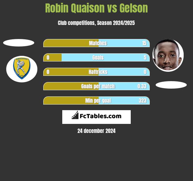 Robin Quaison vs Gelson h2h player stats