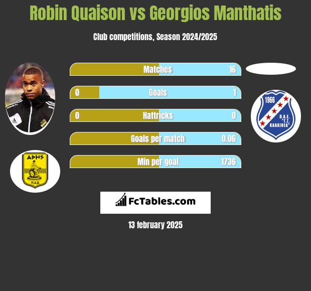 Robin Quaison vs Georgios Manthatis h2h player stats