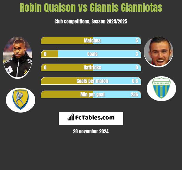 Robin Quaison vs Giannis Gianniotas h2h player stats