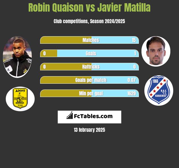 Robin Quaison vs Javier Matilla h2h player stats