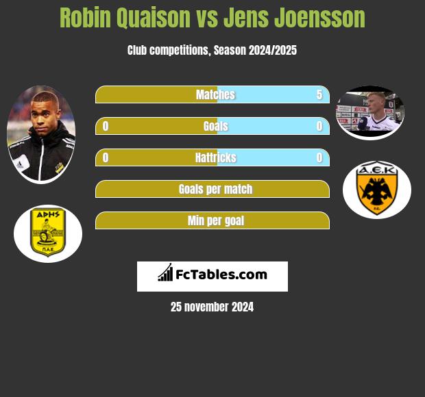 Robin Quaison vs Jens Joensson h2h player stats