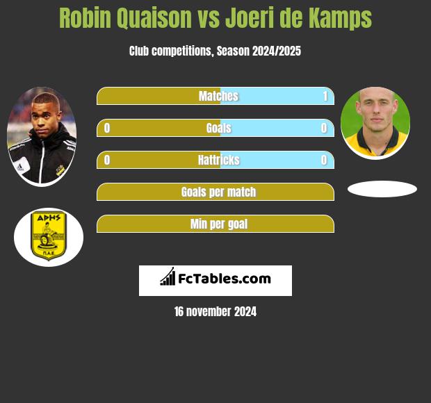 Robin Quaison vs Joeri de Kamps h2h player stats