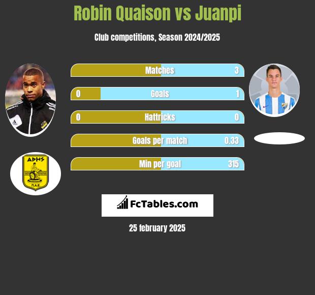 Robin Quaison vs Juanpi h2h player stats