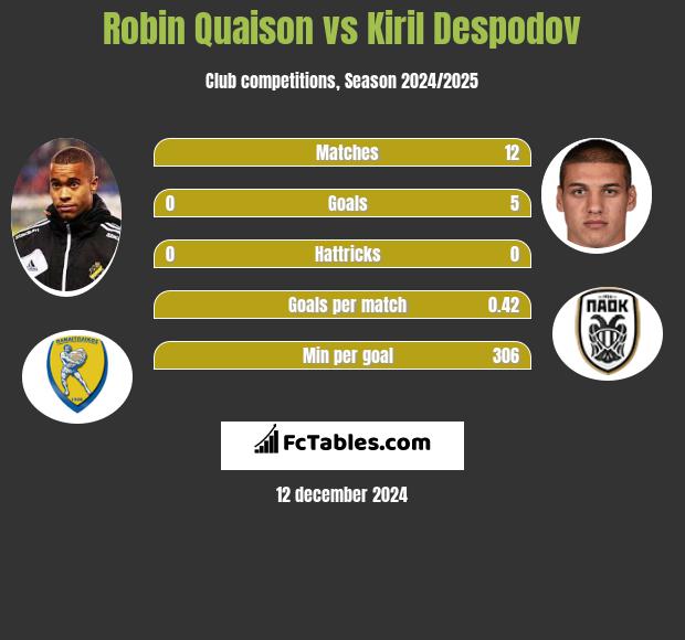 Robin Quaison vs Kiril Despodov h2h player stats