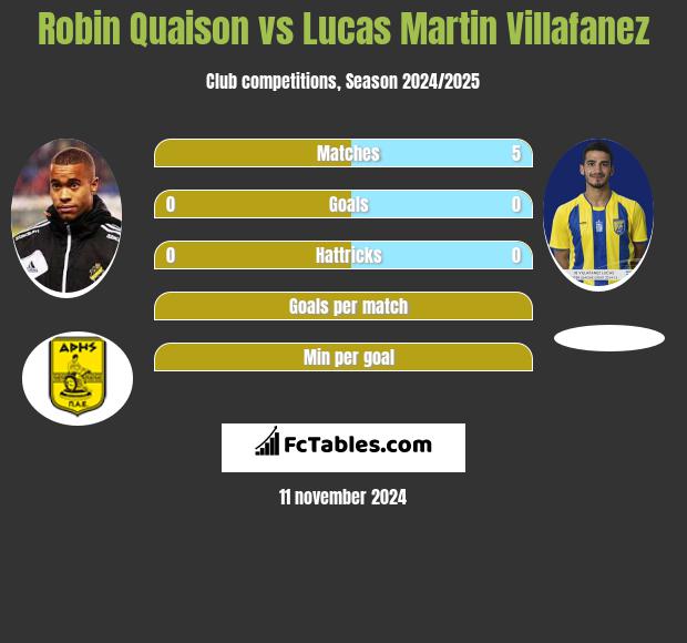 Robin Quaison vs Lucas Martin Villafanez h2h player stats