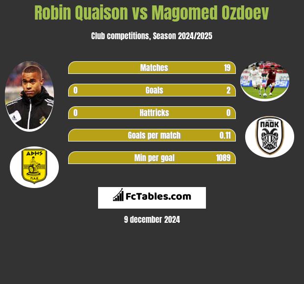 Robin Quaison vs Magomed Ozdoev h2h player stats