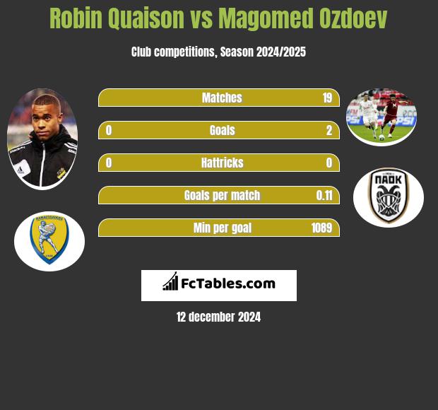 Robin Quaison vs Magomied Ozdojew h2h player stats