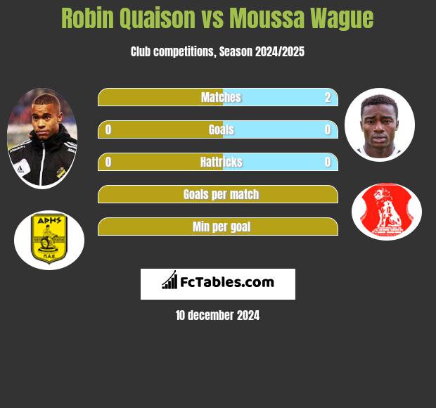 Robin Quaison vs Moussa Wague h2h player stats