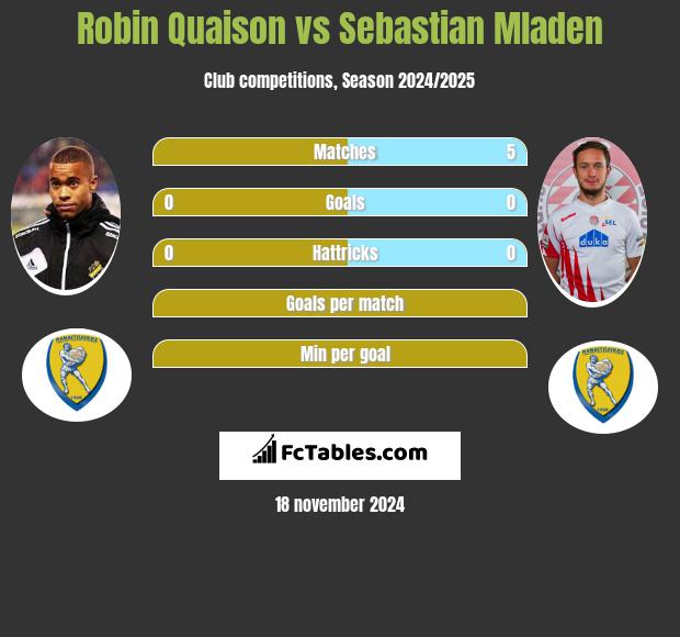 Robin Quaison vs Sebastian Mladen h2h player stats