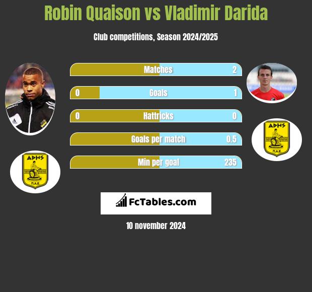 Robin Quaison vs Vladimir Darida h2h player stats