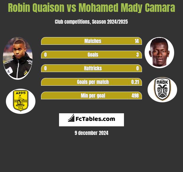 Robin Quaison vs Mohamed Mady Camara h2h player stats