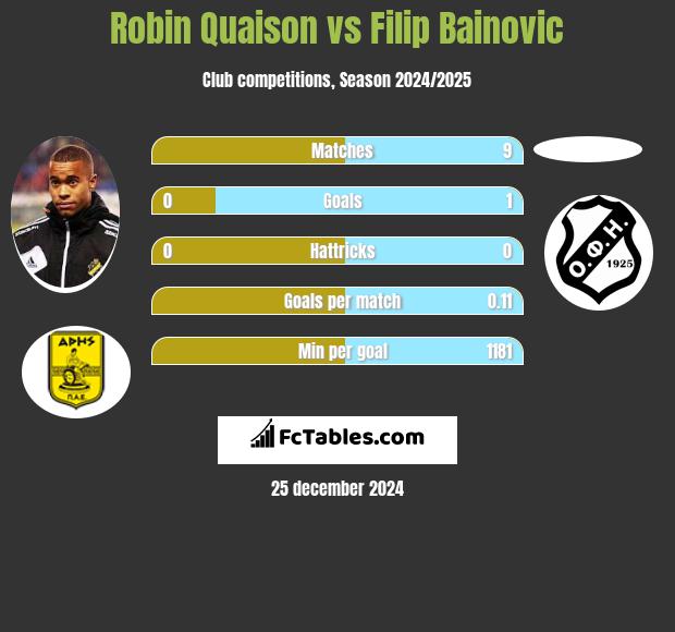 Robin Quaison vs Filip Bainovic h2h player stats