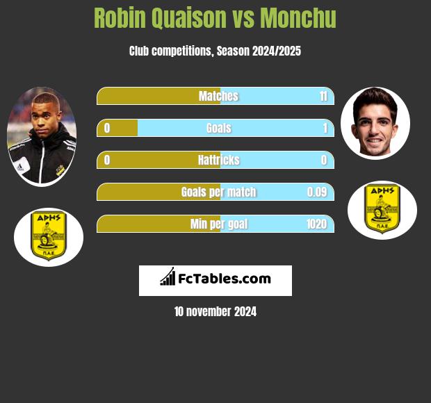 Robin Quaison vs Monchu h2h player stats