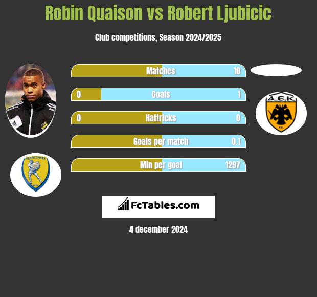 Robin Quaison vs Robert Ljubicic h2h player stats