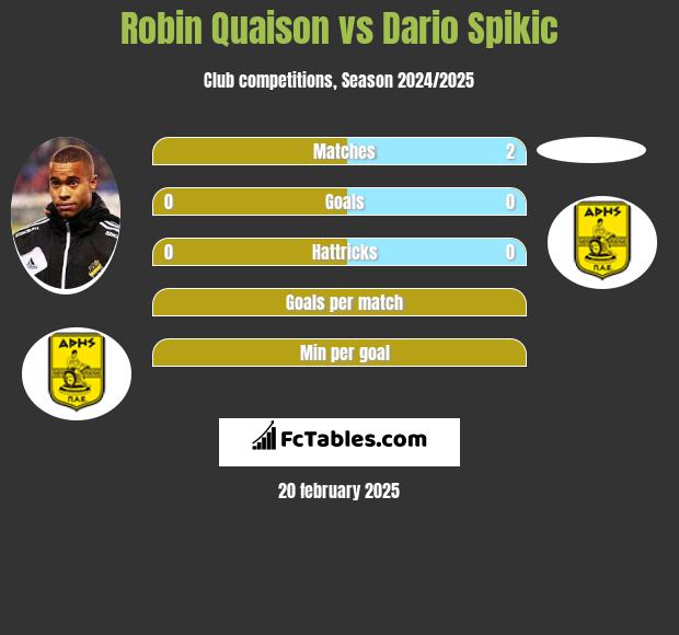 Robin Quaison vs Dario Spikic h2h player stats