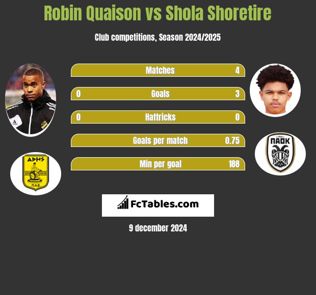 Robin Quaison vs Shola Shoretire h2h player stats