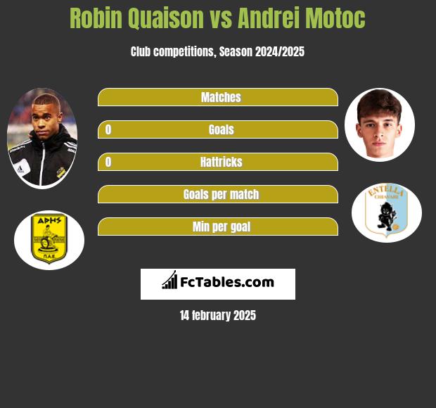 Robin Quaison vs Andrei Motoc h2h player stats