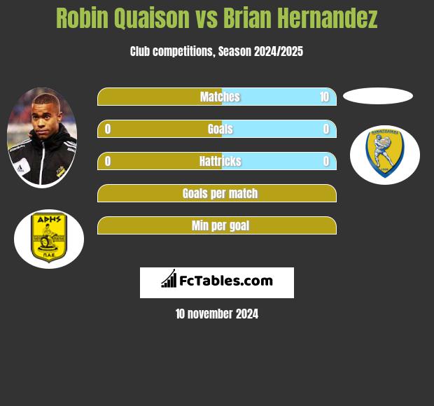 Robin Quaison vs Brian Hernandez h2h player stats