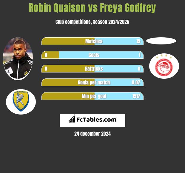 Robin Quaison vs Freya Godfrey h2h player stats