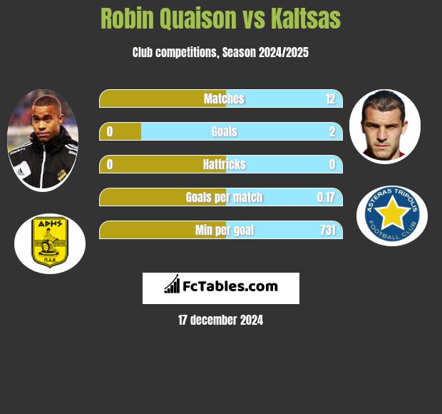 Robin Quaison vs Kaltsas h2h player stats