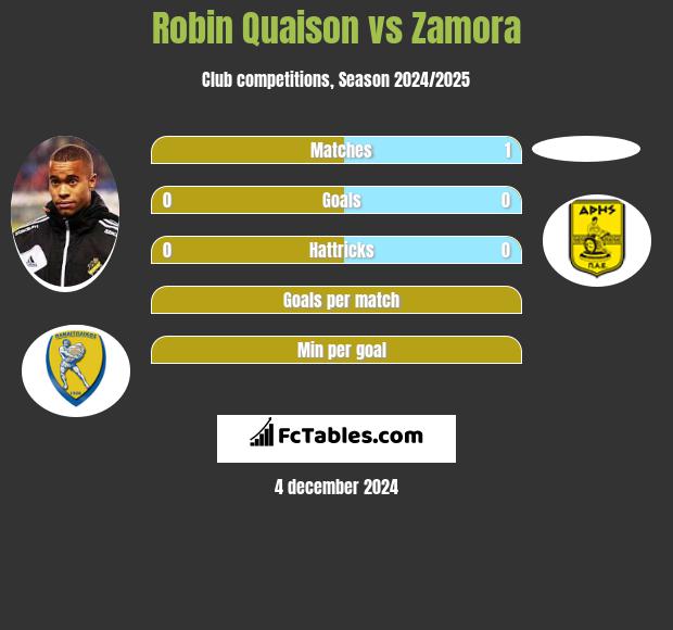 Robin Quaison vs Zamora h2h player stats