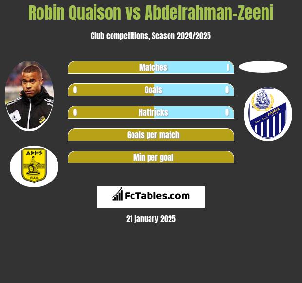 Robin Quaison vs Abdelrahman-Zeeni h2h player stats