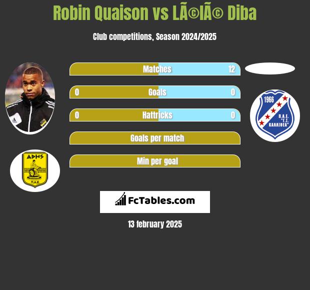 Robin Quaison vs LÃ©lÃ© Diba h2h player stats