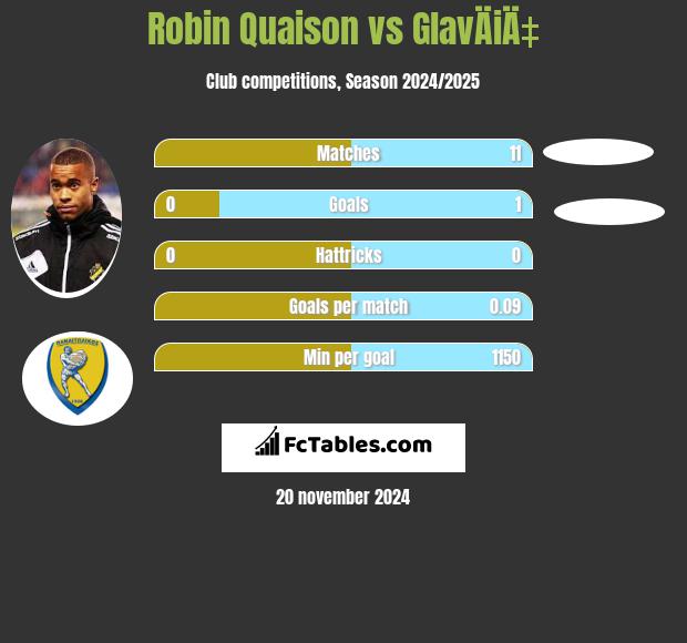 Robin Quaison vs GlavÄiÄ‡ h2h player stats