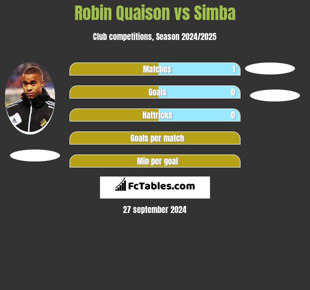 Robin Quaison vs Simba h2h player stats