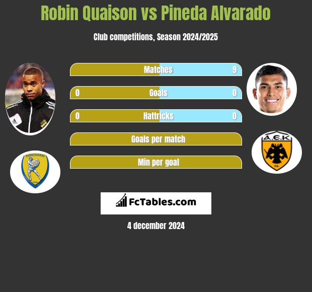 Robin Quaison vs Pineda Alvarado h2h player stats