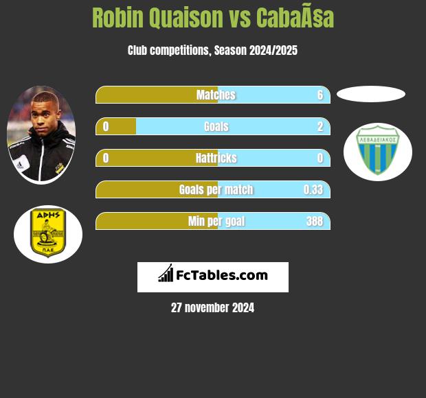 Robin Quaison vs CabaÃ§a h2h player stats