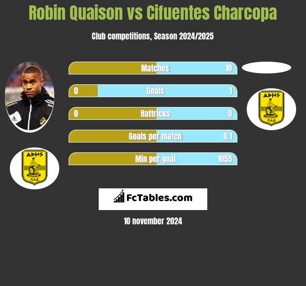 Robin Quaison vs Cifuentes Charcopa h2h player stats