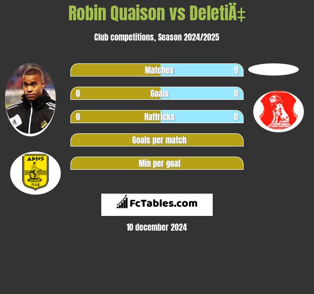 Robin Quaison vs DeletiÄ‡ h2h player stats