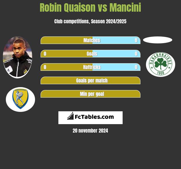 Robin Quaison vs Mancini h2h player stats