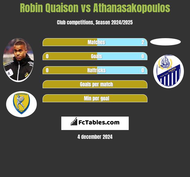 Robin Quaison vs Athanasakopoulos h2h player stats