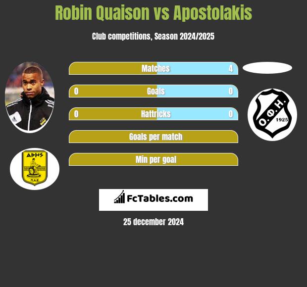 Robin Quaison vs Apostolakis h2h player stats