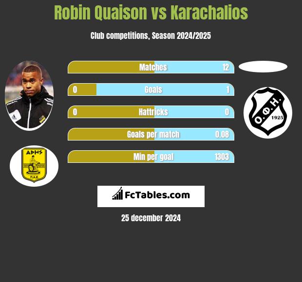 Robin Quaison vs Karachalios h2h player stats