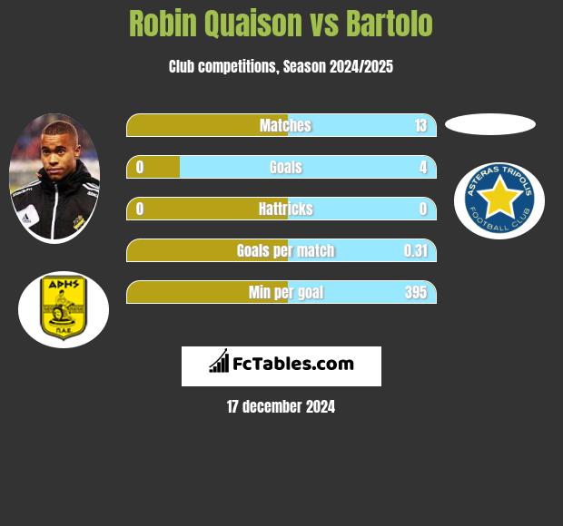 Robin Quaison vs Bartolo h2h player stats