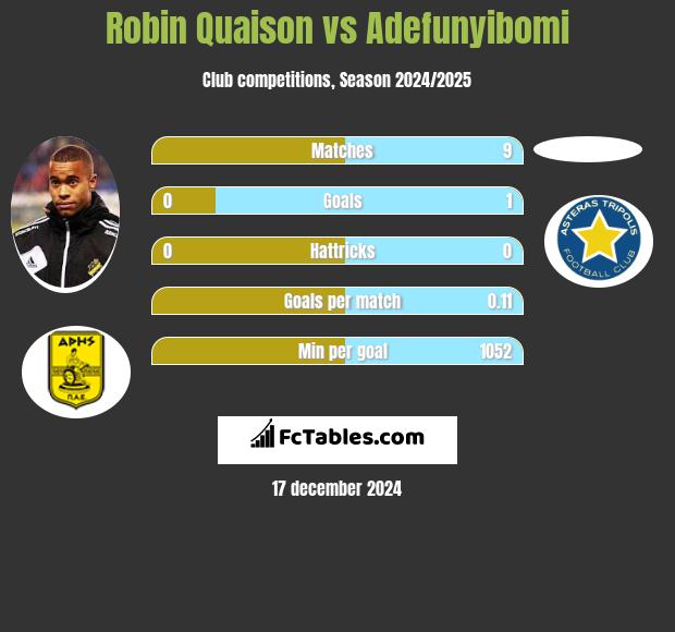 Robin Quaison vs Adefunyibomi h2h player stats