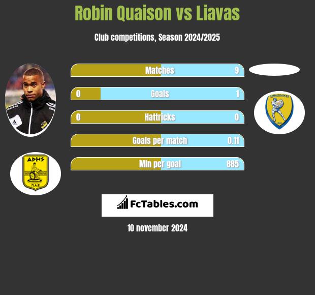 Robin Quaison vs Liavas h2h player stats